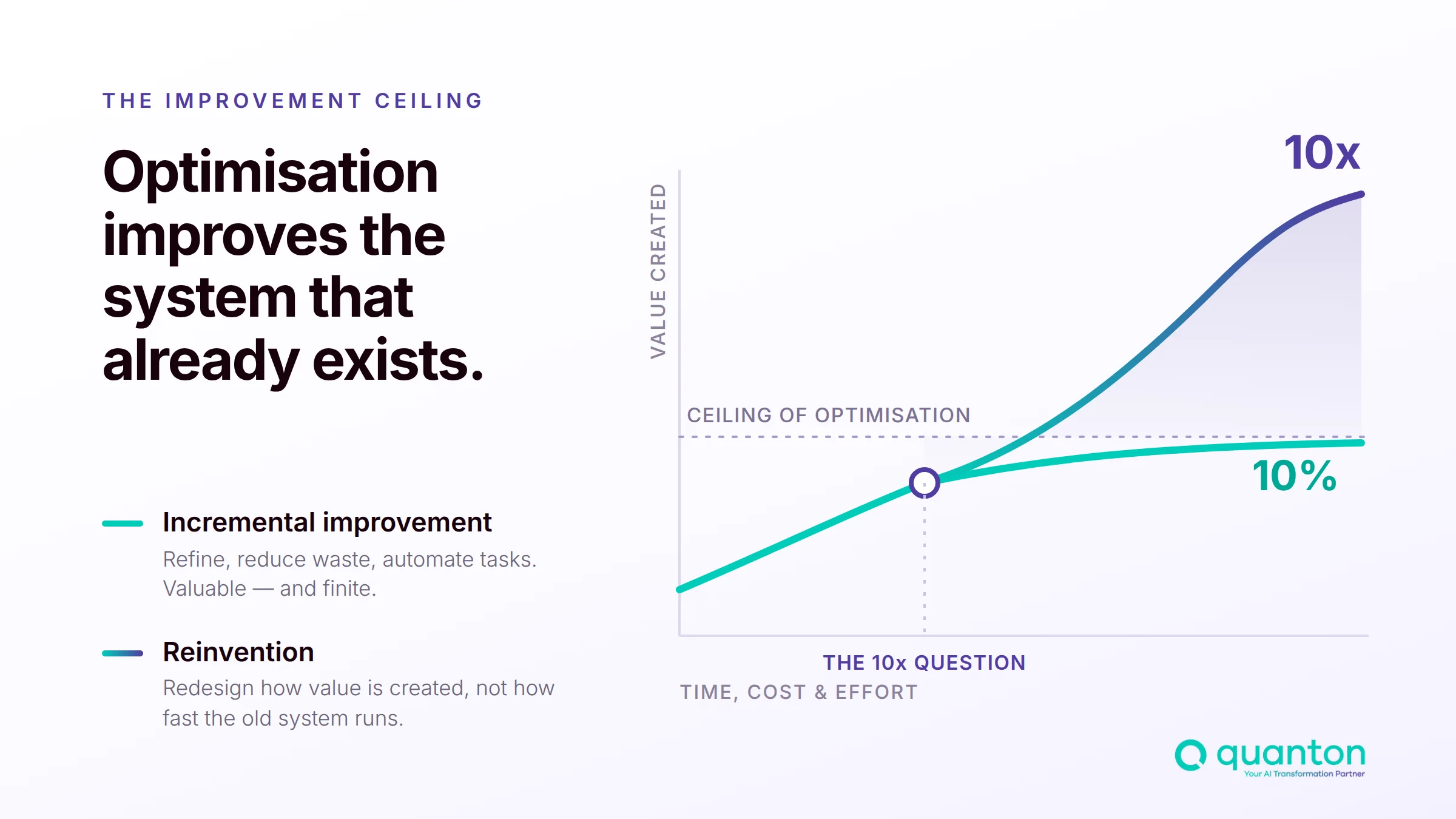 The improvement ceiling showing incremental optimisation compared with 10x reinvention