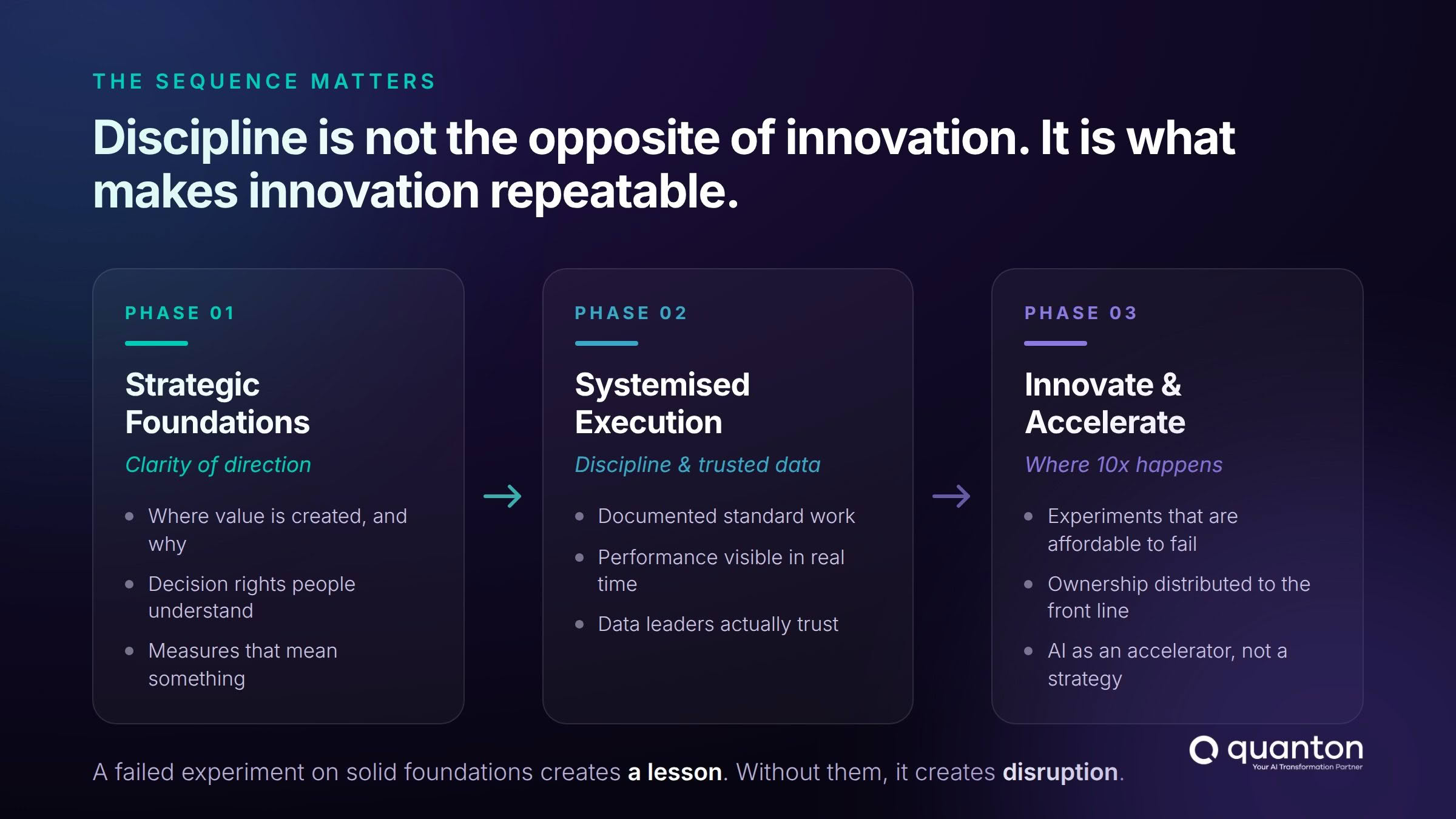 Three phase transformation journey from strategic foundations to systemised execution and innovation